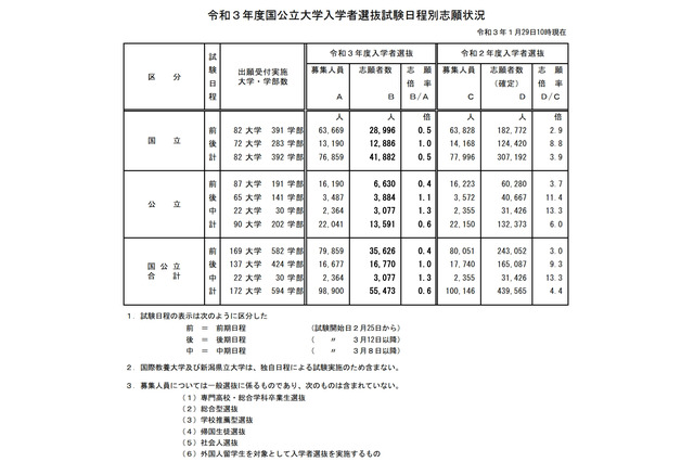【大学受験2021】国公立大学の志願状況（中間日1/29）前期0.4倍 画像