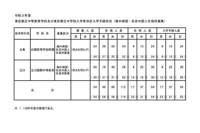 【中学受験2021】都立中高一貫校（帰国在京枠）白鷗2.25倍・立川1.93倍 画像