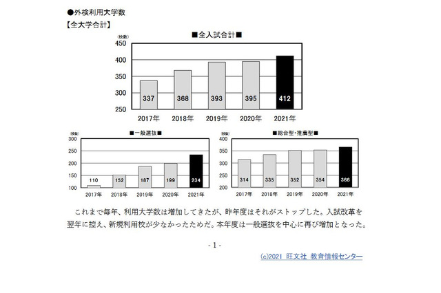 【大学受験2021】英語外部検定利用入試、前年度より増加 画像