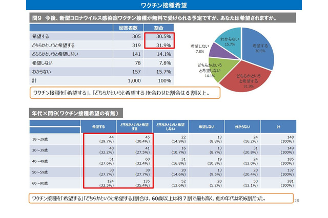 新型コロナ、ワクチン接種の希望は6割…大阪府民調査 画像