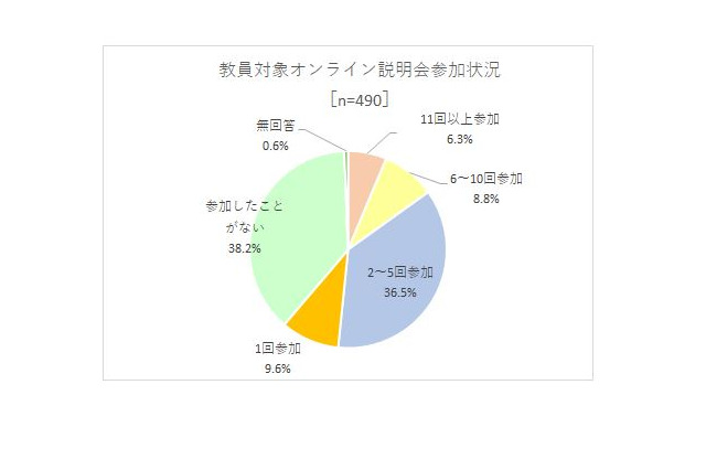 コロナ禍の進路指導、高校教員が不足していた情報は？ 画像