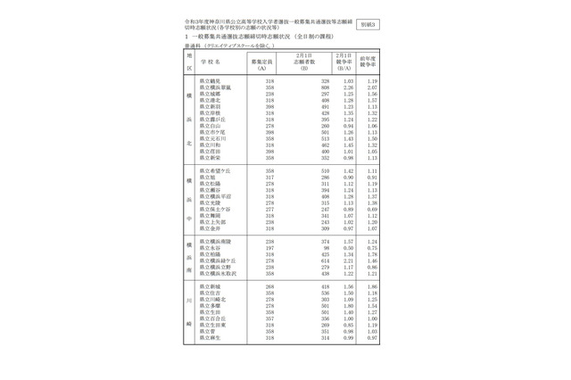 【高校受験2021】神奈川県公立高の出願倍率（2/1時点）横浜翠嵐2.26倍 画像