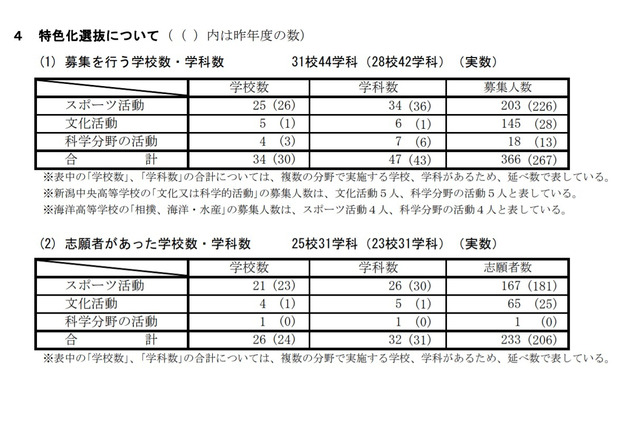 【高校受験2021】新潟県公立高、特色化選抜の志願状況・倍率（確定）巻2.60倍 画像