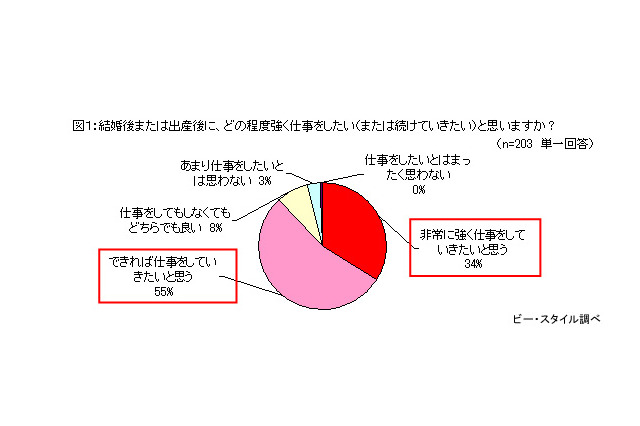 女性の89％が結婚・出産後も働きたい、しかし「就職は難しい」96％ 画像