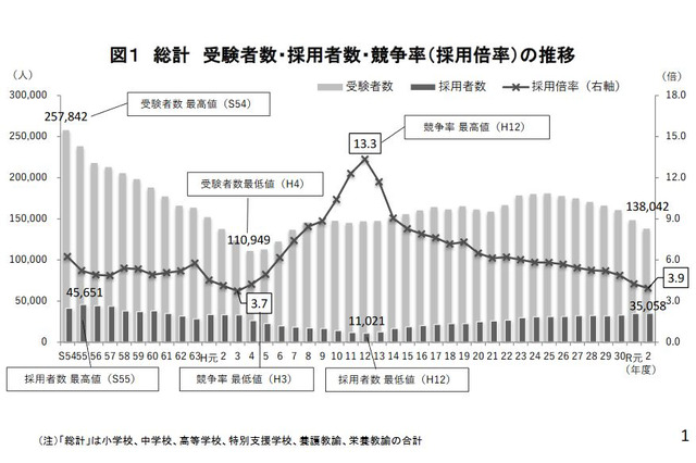 公立学校教員採用試験、小学校は過去最低2.7倍…文科省 画像