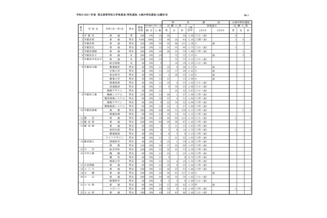 【高校受験2021】栃木県立高特色選抜の出願倍率（確定）宇都宮2.00倍 画像