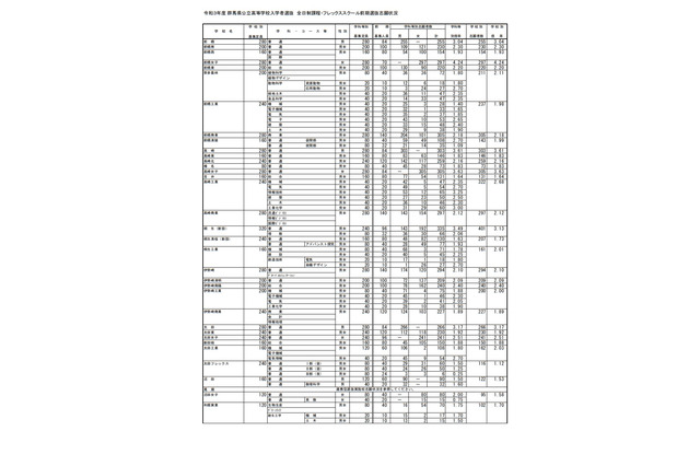 【高校受験2021】群馬県公立高、前期選抜の志願状況・倍率（確定）県立前橋（普通）3.04倍 画像