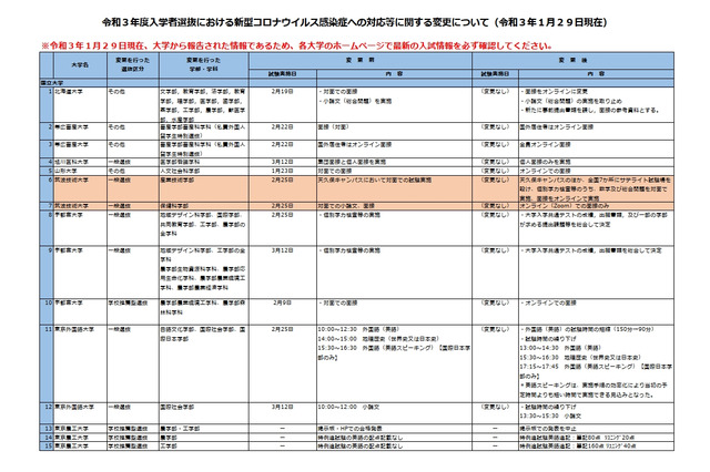 【大学受験2021】コロナ対応、入試変更点まとめ…1/29時点 画像