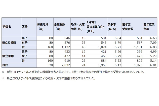 【中学受験2021】神奈川県公立中高一貫校の受検倍率、相模原6.71倍・サイフロ6.44倍 画像