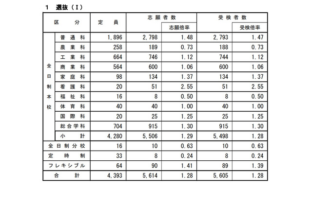 【高校受験2021】広島県公立高、選抜Iの受検倍率…市立基町(普通)2.30倍 画像