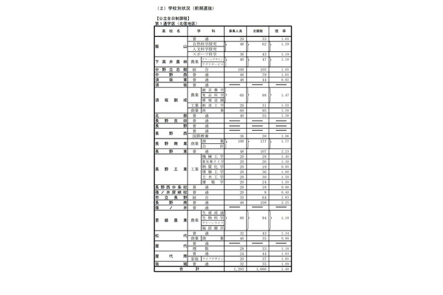 【高校受験2021】長野県公立高、前期選抜の志願状況・倍率（確定）飯山（普通）1.65倍 画像