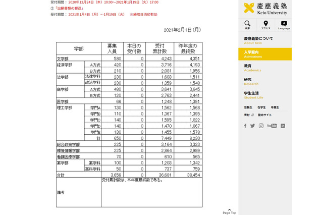 【大学受験2021】慶應義塾、医学部18.9倍…志願者数確定 画像