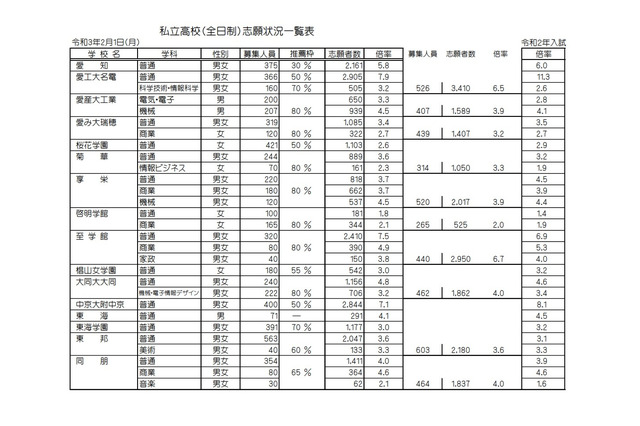 【高校受験2021】愛知県私立高の志願状況・倍率（確定）滝10.7倍 画像