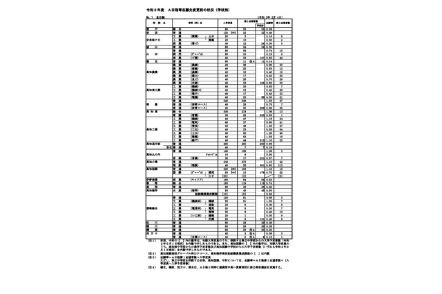 【高校受験2021】高知県公立高、A日程志願状況（2/4時点）高知追手前0.89倍 画像