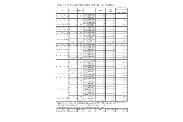 【高校受験2021】長野県私立高、推薦入試の志願状況・倍率（確定）佐久長聖0.85倍 画像