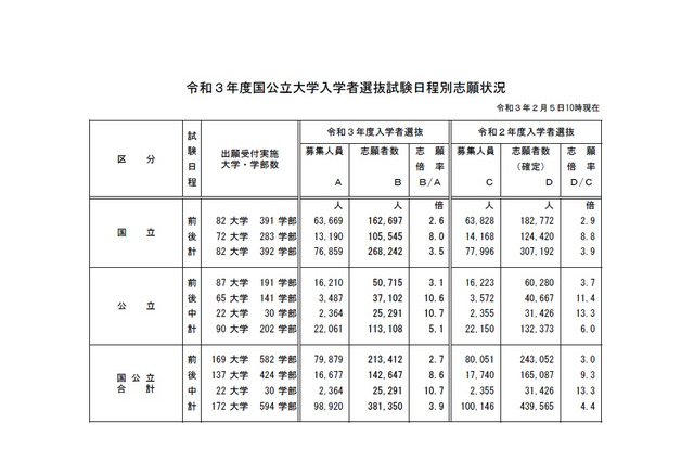 【大学受験2021】国公立大志願状況（最終日10時時点）前期2.7倍・後期8.6倍 画像