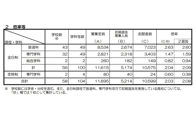 【高校受験2021】京都府公立高入試、前期選抜の出願状況・倍率（確定）堀川（探究）1.53倍 画像