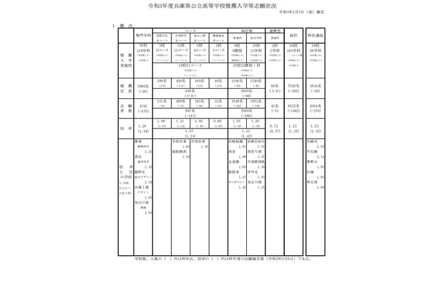 【高校受験2021】兵庫県公立高、推薦入試の志願倍率（確定）神戸（総合理学）1.85倍 画像