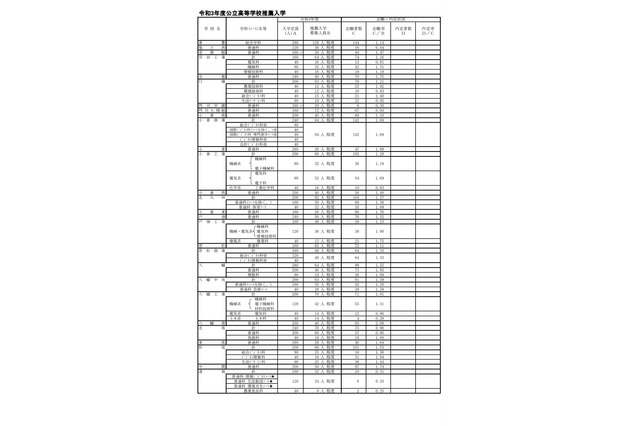 【高校受験2021】福岡県公立高、推薦入試の志願状況・倍率(確定)修猷館2.3倍 画像