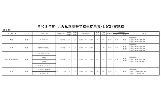 【高校受験2021】大阪私立高校1.5次募集、清風南海など69校で実施 画像