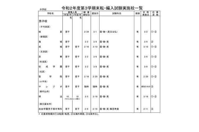 東京都内私立転・編入試験（3学期末）中学91校・高校113校 画像