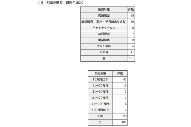 若者の消費トラブル、架空請求の相談が多数 画像