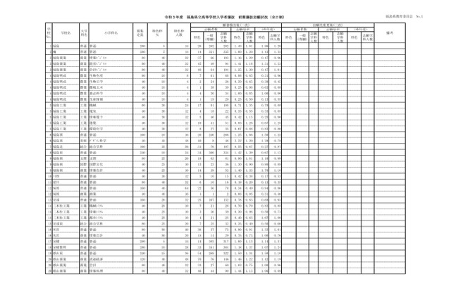 【高校受験2021】福島県公立高、前期選抜志願状況（2/9時点）安積1.13倍など 画像