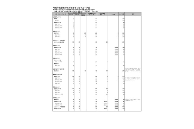 【大学受験2022】公立大学、各選抜の募集人員を公表 画像