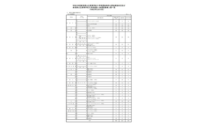 【高校受験2021】新潟県公立高一般選抜、全日制1万2,552人募集 画像