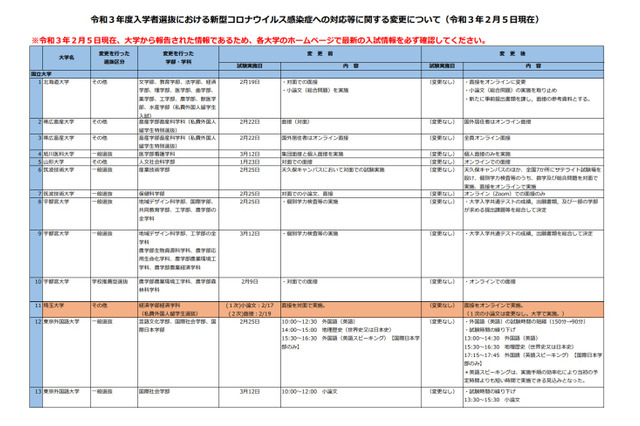 【大学受験2021】コロナ対応、入試変更点まとめ…2/5時点 画像