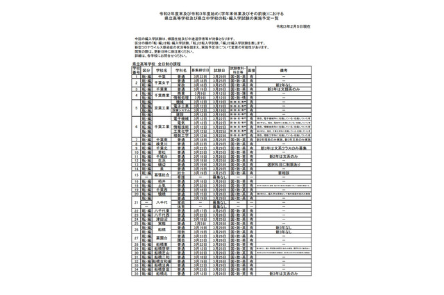 千葉県公立高・県立中、転・編入学試験を実施 画像