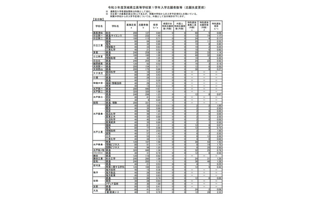 【高校受験2021】茨城県立高、志願状況・倍率（2/12時点）水戸第一（普通）1.57倍 画像