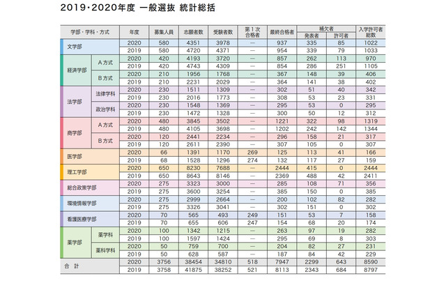 【大学受験2021】慶大、前年は補欠者の28%が繰上合格 画像