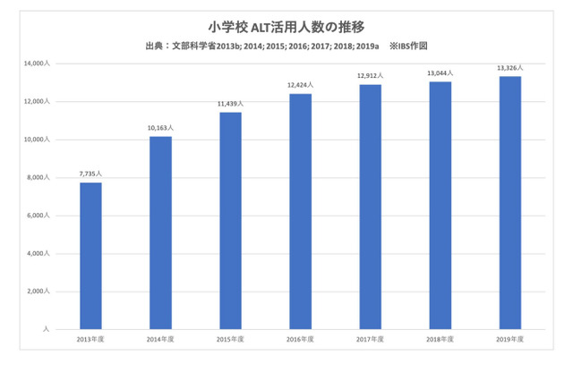 コロナ禍のALT不足から考える、小学校英語教育における効果とは 画像