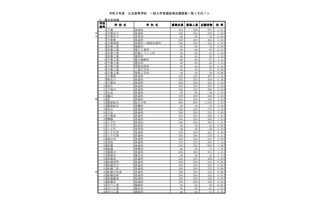 【高校受験2021】千葉県公立高、一般選抜の志願状況（2/12時点）県立船橋（普通）1.88倍 画像