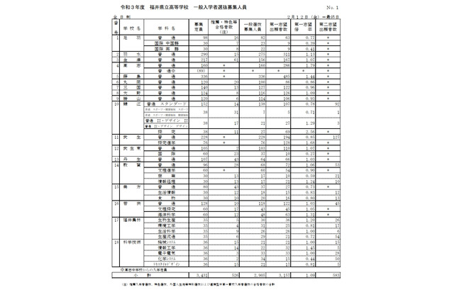 【高校受験2021】福井県立高、一般選抜の出願状況（2/12時点）高志1.79倍 画像