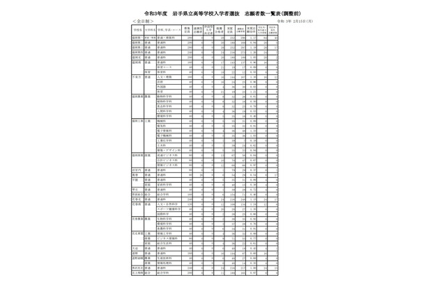 【高校受験2021】岩手県立高、一般選抜の志願状況(2/15時点)盛岡第一1.17倍 画像