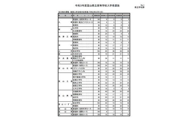 【高校受験2021】富山県立高校、推薦内定者を除いた募集人数は5,440人 画像