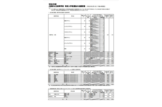 【高校受験2021】大阪府公立高、特別入学者選抜の志願状況（2/15時点）大阪市立工芸1.35倍など 画像