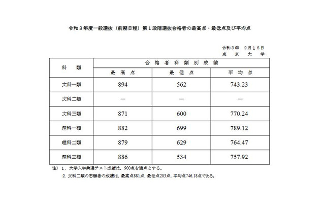 【大学受験2021】東大、第1段階選抜の合格発表 画像