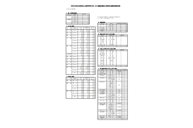 【高校受験2021】岐阜県公立高、第1次選抜の出願状況（2/16時点）岐阜1.23倍 画像