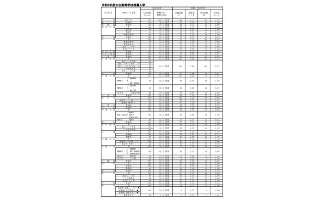 【高校受験2021】福岡県公立高の推薦入学内定率、修猷館0.46倍 画像