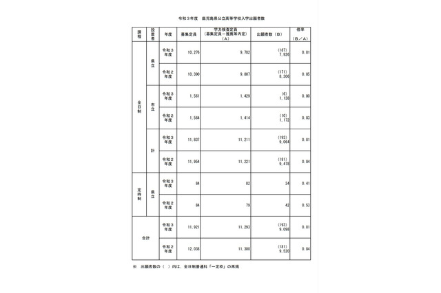 【高校受験2021】鹿児島県公立高、一般選抜の出願状況（2/16時点）鶴丸1.28倍 画像