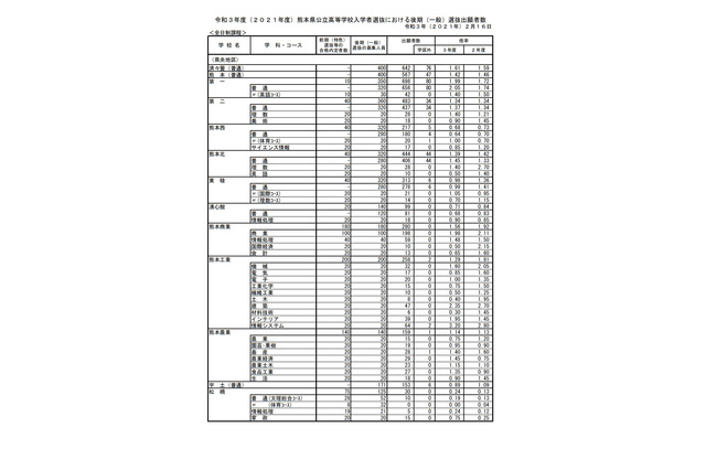 【高校受験2021】熊本県公立高、後期選抜の出願状況（2/16時点）熊本1.42倍 画像