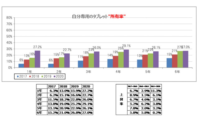 小1家庭内タブレット所有率、2017年より約20ポイント増加 画像