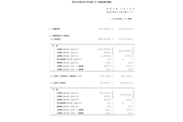 【大学入学共通テスト2021】平均点(確定)など実施結果、受験率90.45% 画像