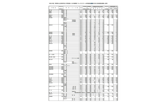 【高校受験2021】群馬県公立高、後期選抜募集人員は6,358人 画像