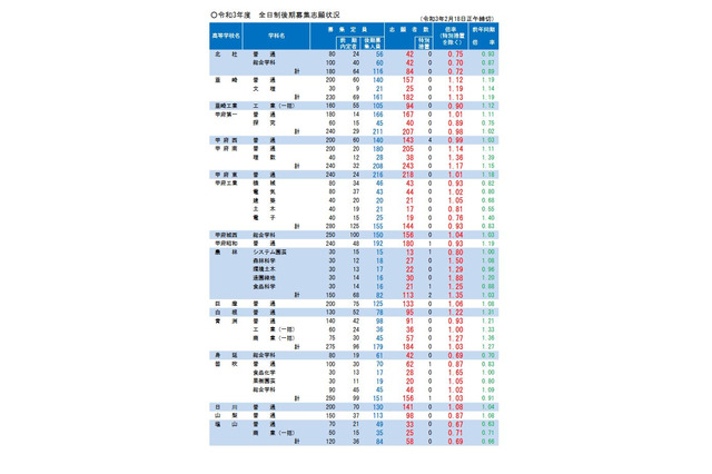 【高校受験2021】山梨県公立高、後期の志願倍率（2/18時点）甲府南（理数）1.36倍 画像