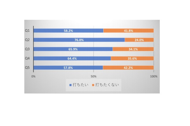 関西大、コロナワクチンに関する行動調査…説明の差で接種意向が左右 画像