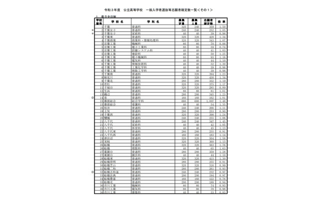 【高校受験2021】千葉県公立高、一般選抜の志願状況(確定)県立船橋(普通)1.76倍 画像